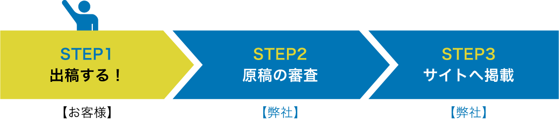 掲載までの流れ