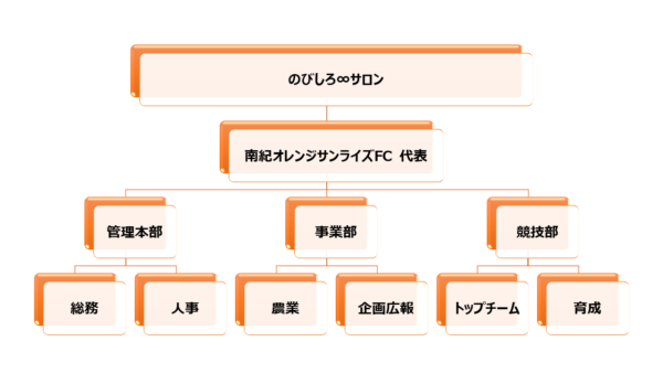 「サッカークラブ×移住×農業」南紀オレンジサンライズFCがチームの運営メンバーを募集中！の画像