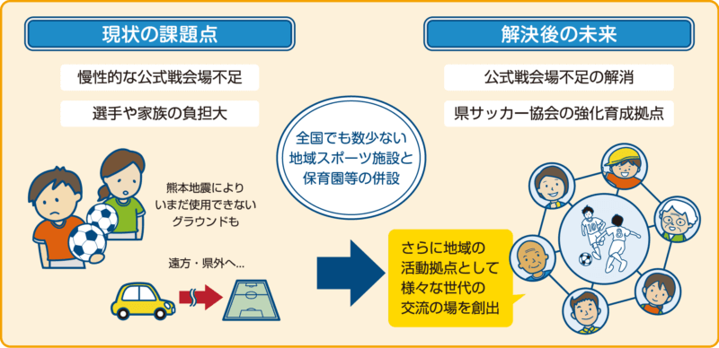 地域の活動拠点として様々な世代の交流の場へ！ 保育園やコワーキングスペースなどを併設する「多機能型フットボールセンター」 2022年6月、7月イベント開催の画像